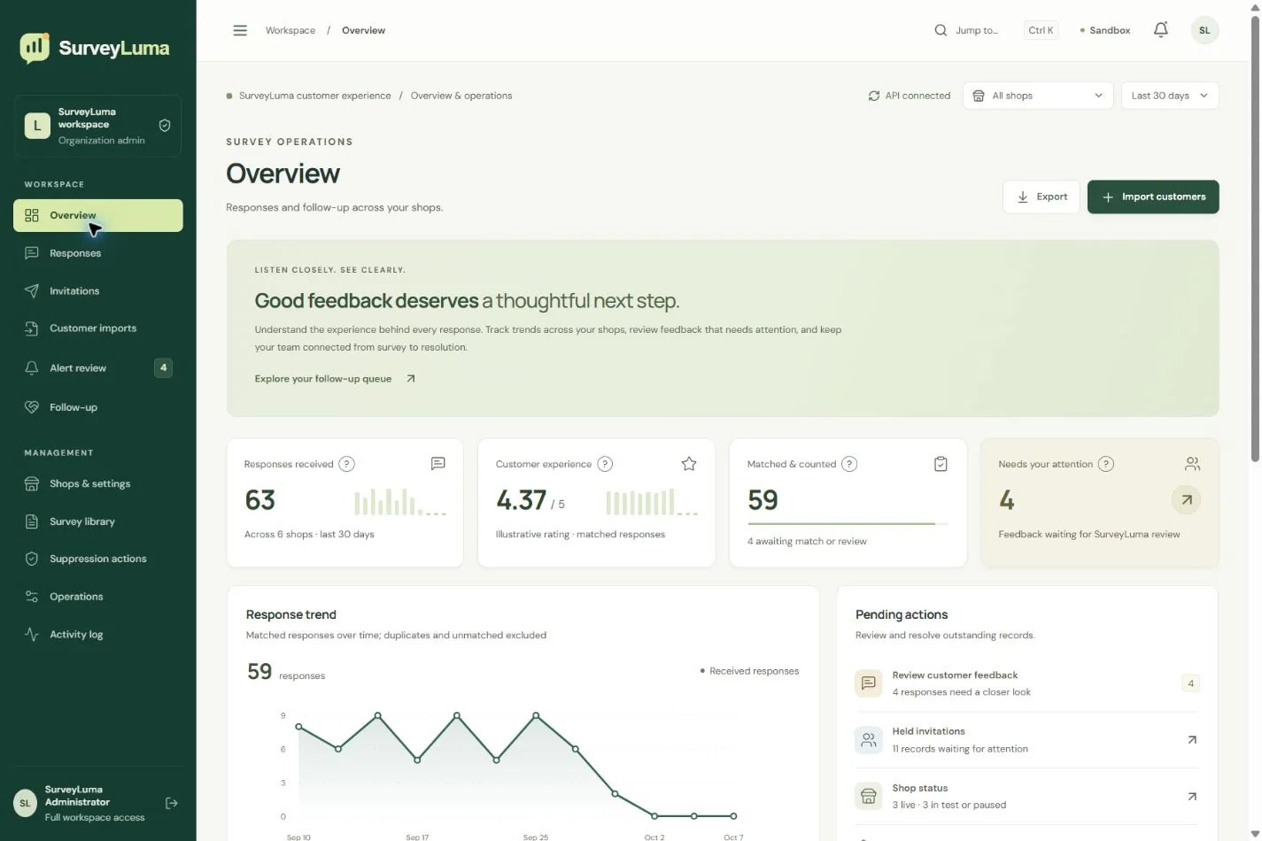 Response trends and pending actions in one connected overview.